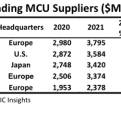 Los cinco mayores proveedores de MCUs representaron el 82% de las ventas de 2021